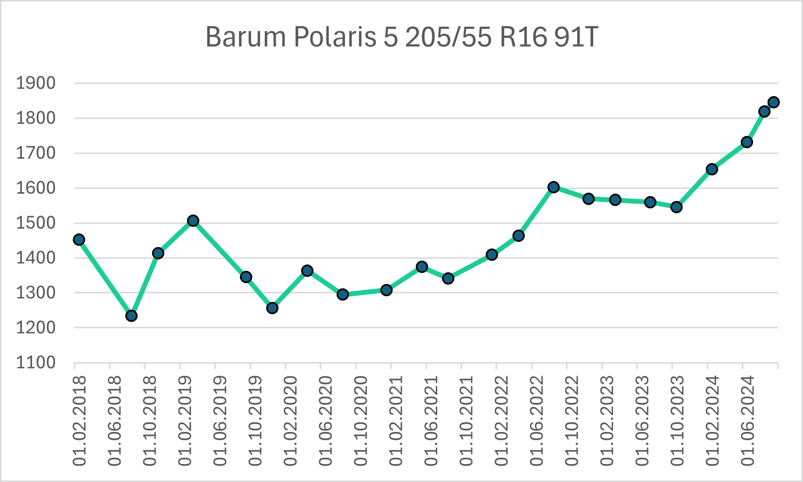 Cenový vývoj pneumatik ekonomické Barum Polaris 5 v rozměru 205/55 R16