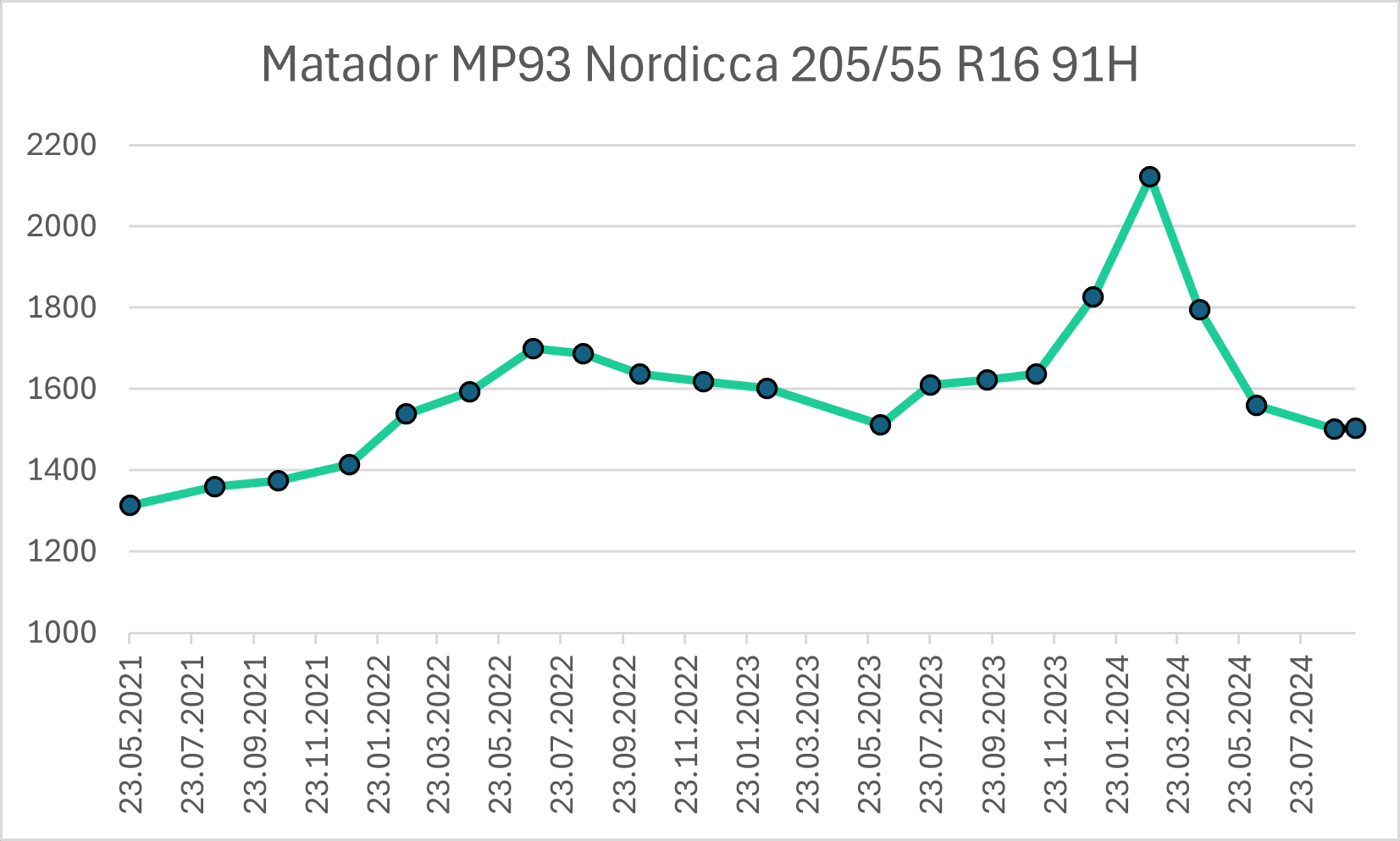 Cenový vývoj pneumatik ekonomické Matador MP93 Nordicca v rozměru 205/55 R16 91H