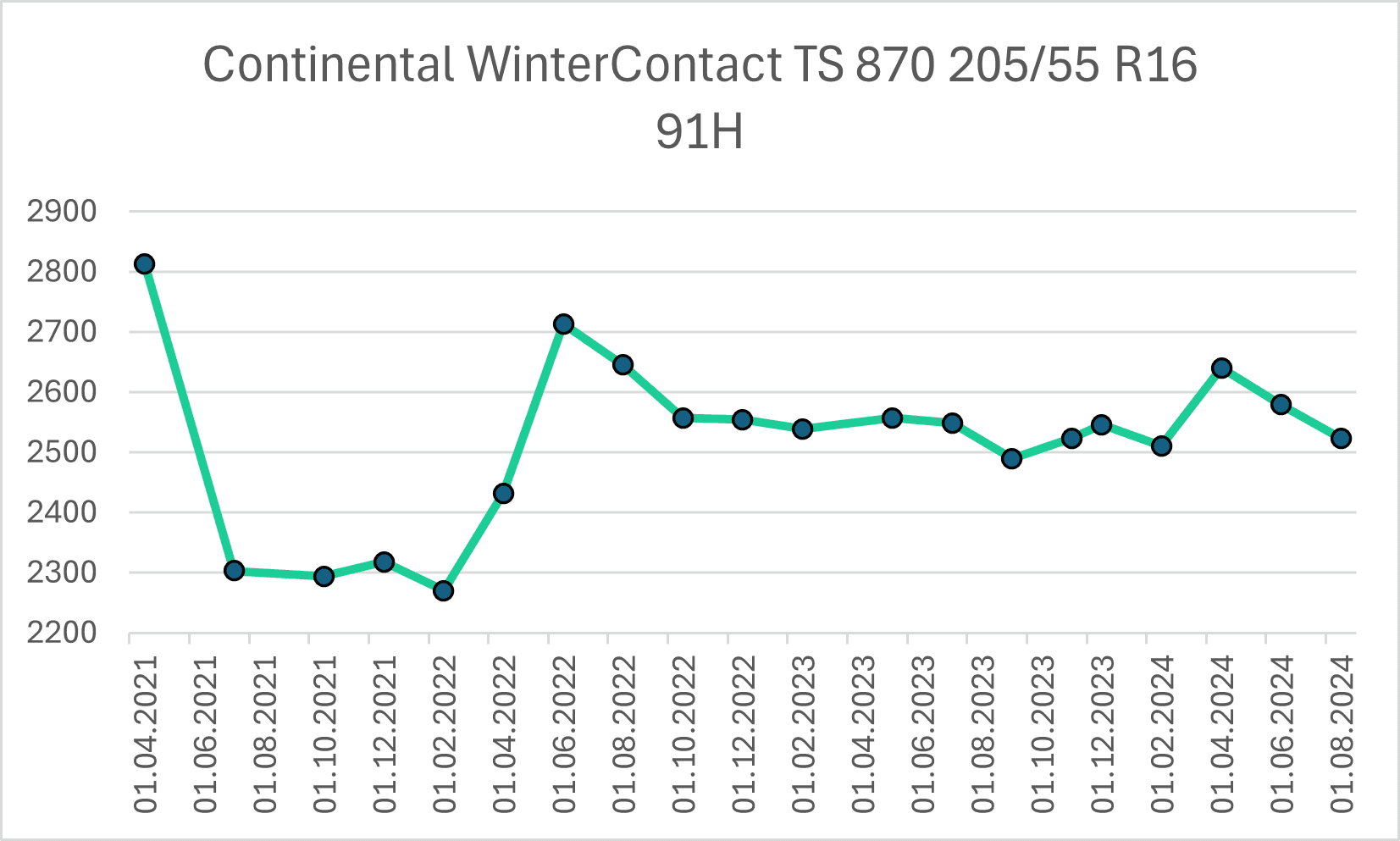 Cenový vývoj pneumatik z prémiové třídy Continental WinterContact TS 870 