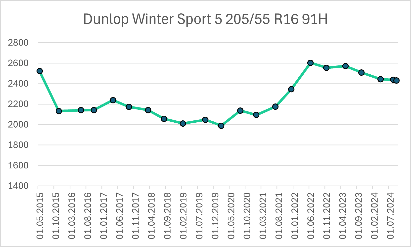 Cenový vývoj pneumatik z prémiové třídy  Dunlop Winter Sport 5