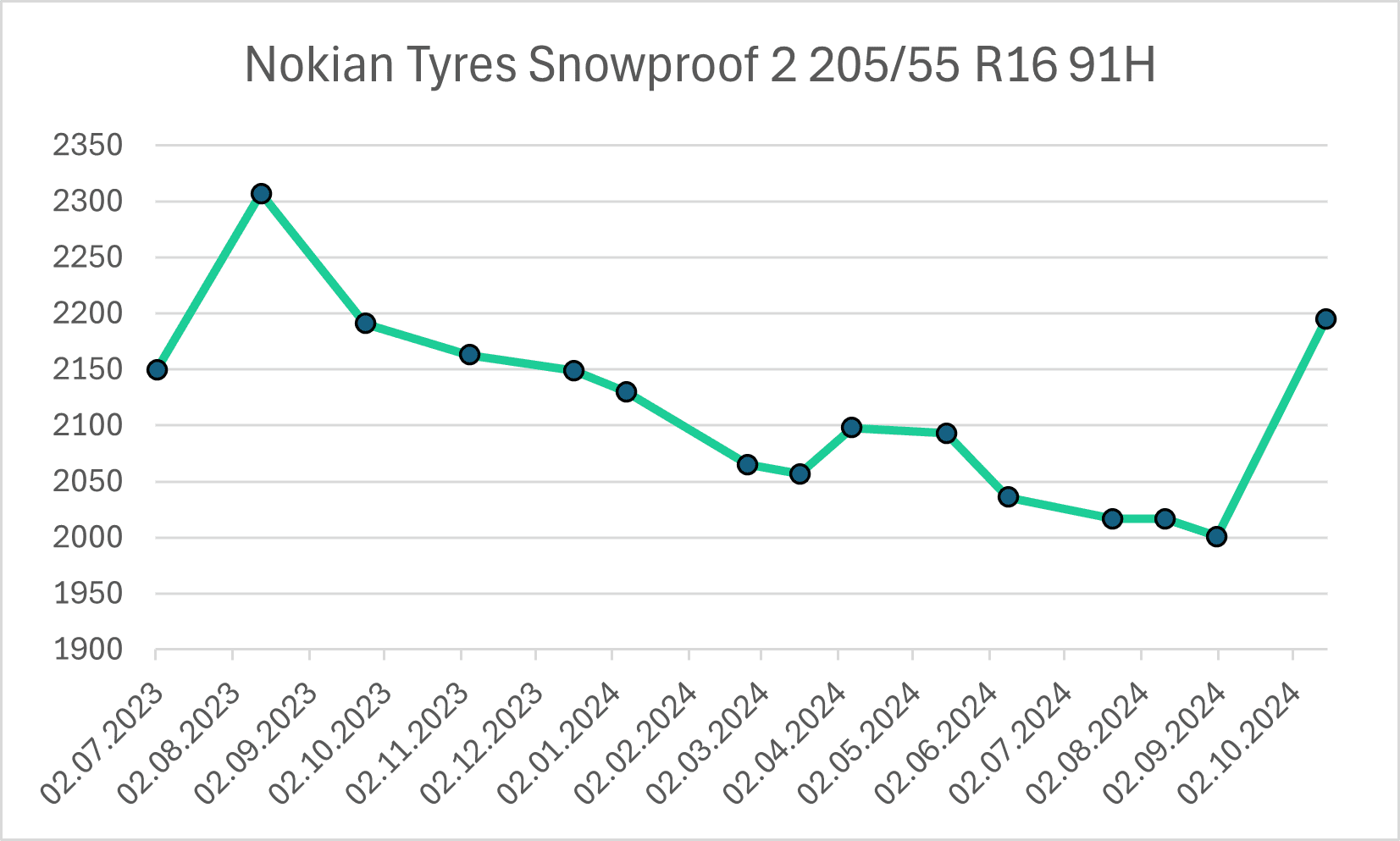 Cenový vývoj pneumatik z prémiové třídy  Nokian Tyres Snowproof 2 