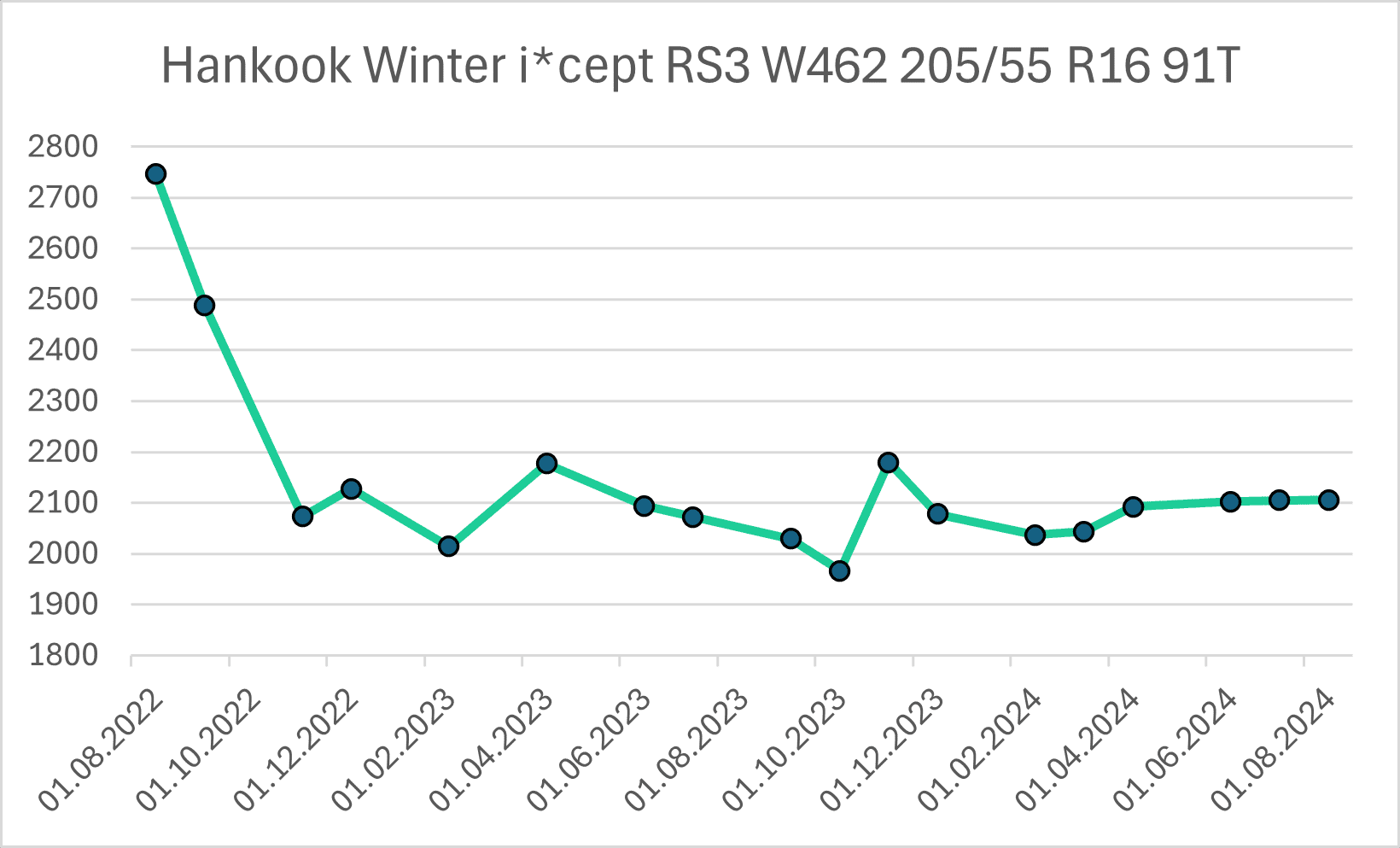 Cenový vývoj pneumatik z střední třídy Hankook Winter i*cept RS3 W462 v rozměru 205/55 R16