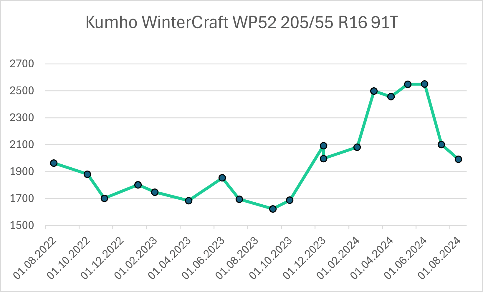 Cenový vývoj pneumatik ze střední třídy Kumho WinterCraft WP52 v rozměru 205/55 R16