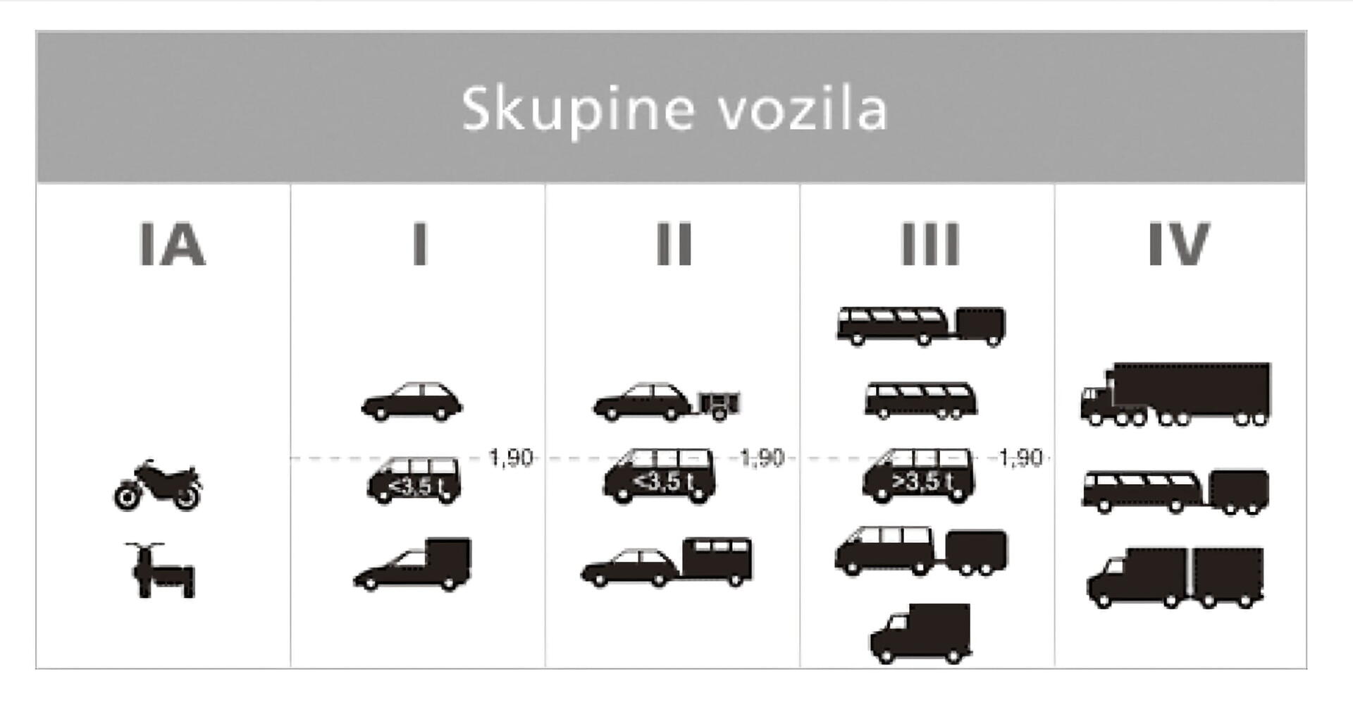 Mýto Chorvatsko - kategorie vozidla